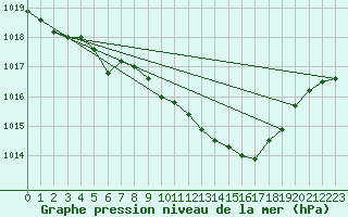 Courbe de la pression atmosphrique pour Weihenstephan