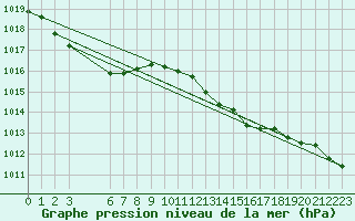 Courbe de la pression atmosphrique pour Malin Head