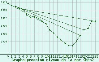 Courbe de la pression atmosphrique pour Gttingen