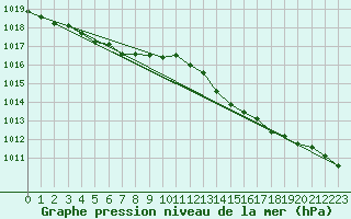 Courbe de la pression atmosphrique pour Renwez (08)