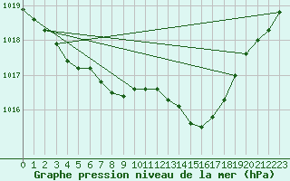 Courbe de la pression atmosphrique pour Le Talut - Belle-Ile (56)