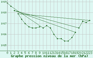 Courbe de la pression atmosphrique pour Sausseuzemare-en-Caux (76)