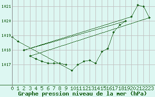 Courbe de la pression atmosphrique pour Resko