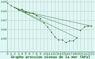 Courbe de la pression atmosphrique pour Middle Wallop