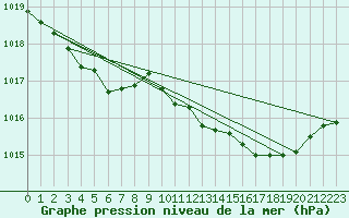 Courbe de la pression atmosphrique pour Lans-en-Vercors - Les Allires (38)