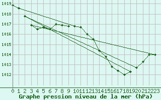 Courbe de la pression atmosphrique pour Challes-les-Eaux (73)