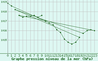 Courbe de la pression atmosphrique pour Westdorpe Aws