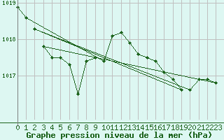 Courbe de la pression atmosphrique pour Pointe de Chassiron (17)