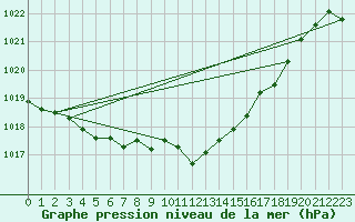Courbe de la pression atmosphrique pour Usti Nad Labem