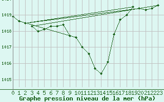 Courbe de la pression atmosphrique pour Ble - Binningen (Sw)