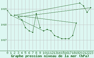 Courbe de la pression atmosphrique pour Saint-Yrieix-le-Djalat (19)