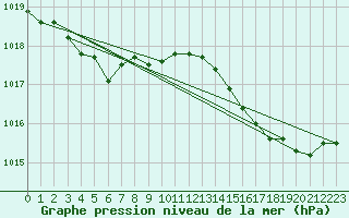 Courbe de la pression atmosphrique pour Saint-Georges-d