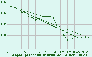 Courbe de la pression atmosphrique pour Ernage (Be)