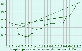 Courbe de la pression atmosphrique pour Caix (80)