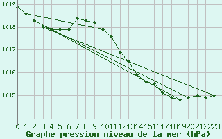 Courbe de la pression atmosphrique pour Sennybridge