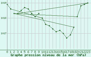 Courbe de la pression atmosphrique pour Deuselbach