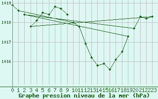 Courbe de la pression atmosphrique pour Zaragoza-Valdespartera