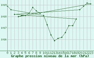 Courbe de la pression atmosphrique pour Leoben