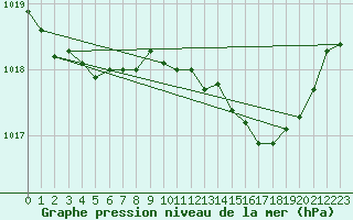 Courbe de la pression atmosphrique pour Hohrod (68)