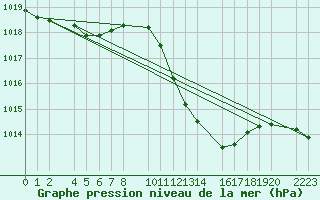 Courbe de la pression atmosphrique pour Ecija