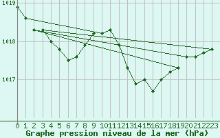 Courbe de la pression atmosphrique pour Laqueuille (63)