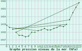 Courbe de la pression atmosphrique pour Saverdun (09)