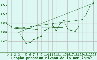 Courbe de la pression atmosphrique pour Dijon / Longvic (21)
