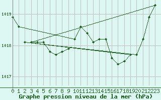 Courbe de la pression atmosphrique pour Les Pennes-Mirabeau (13)