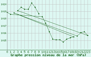 Courbe de la pression atmosphrique pour Reutte