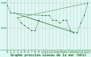 Courbe de la pression atmosphrique pour Recoules de Fumas (48)