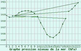 Courbe de la pression atmosphrique pour Bischofshofen