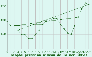 Courbe de la pression atmosphrique pour Ile Rousse (2B)