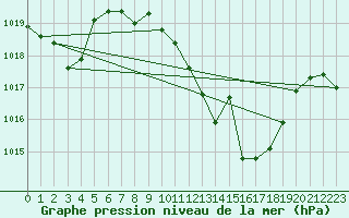 Courbe de la pression atmosphrique pour Calanda