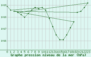 Courbe de la pression atmosphrique pour Recoubeau (26)