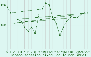 Courbe de la pression atmosphrique pour Lhospitalet (46)