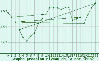 Courbe de la pression atmosphrique pour Montredon des Corbires (11)