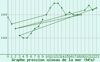 Courbe de la pression atmosphrique pour Moyen (Be)