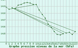 Courbe de la pression atmosphrique pour Offenbach Wetterpar