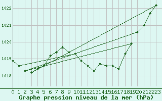 Courbe de la pression atmosphrique pour Ulm-Mhringen