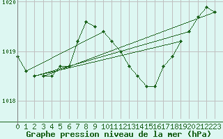 Courbe de la pression atmosphrique pour Neum