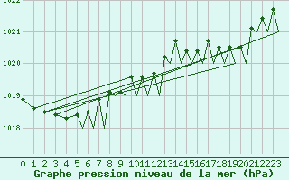Courbe de la pression atmosphrique pour Culdrose