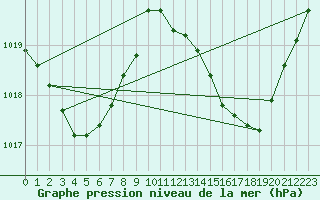 Courbe de la pression atmosphrique pour Mackay Airport