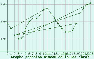 Courbe de la pression atmosphrique pour Wels / Schleissheim