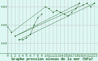 Courbe de la pression atmosphrique pour Manschnow