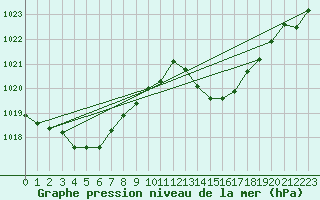 Courbe de la pression atmosphrique pour Leucate (11)