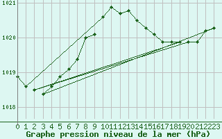 Courbe de la pression atmosphrique pour Voiron (38)