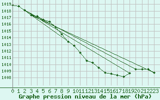 Courbe de la pression atmosphrique pour Kempten