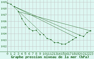 Courbe de la pression atmosphrique pour Leck