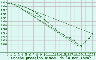 Courbe de la pression atmosphrique pour Offenbach Wetterpar