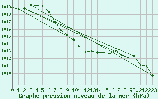 Courbe de la pression atmosphrique pour Hoydalsmo Ii